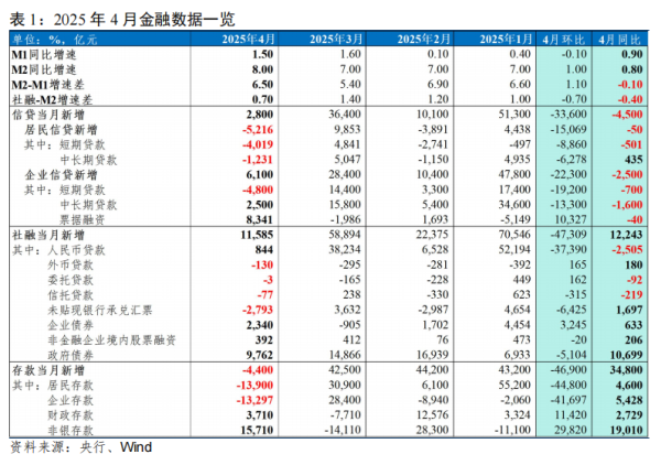 瑶鸿配资 温彬：如何看待4月信贷增长及后续宽信用进程