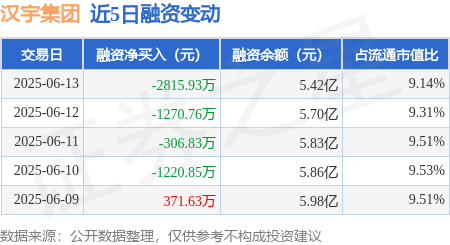 龙辉优配 汉宇集团：6月13日融资买入2569.77万元，融资融券余额5.42亿元