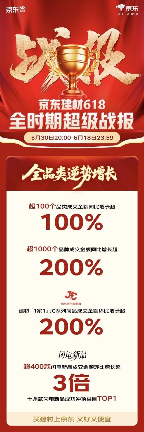 盈通策略 京东618建材全渠道大幅增长  京东MALL超20家门店成交额增长超100%