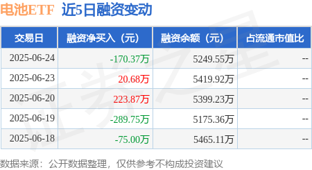 屿科配资 电池ETF：6月24日融资买入981.86万元，融资融券余额5249.55万元