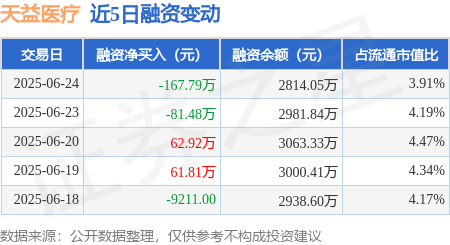 中联亿配 天益医疗：6月24日融资买入356.24万元，融资融券余额2814.05万元