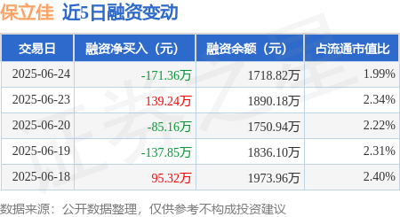 辉煌配资 保立佳：6月24日融资买入342.85万元，融资融券余额1718.82万元