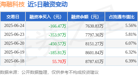 一点金 海融科技：6月24日融资买入201.14万元，融资融券余额7630.83万元
