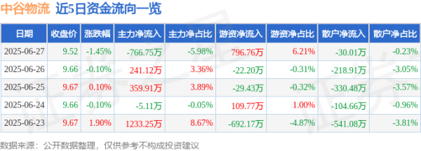 金牛股配资 中谷物流（603565）6月27日主力资金净卖出766.75万元