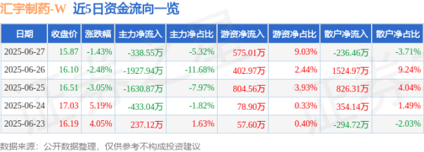 金配资 汇宇制药（688553）6月27日主力资金净卖出338.55万元