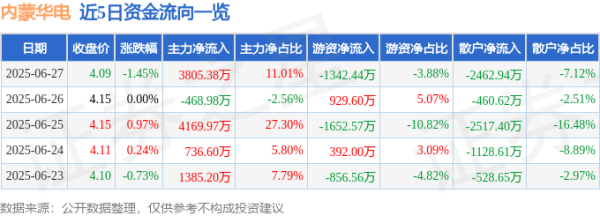 炫多配资 内蒙华电（600863）6月27日主力资金净买入3805.38万元