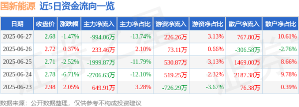 富灯网 国新能源（600617）6月27日主力资金净卖出994.06万元