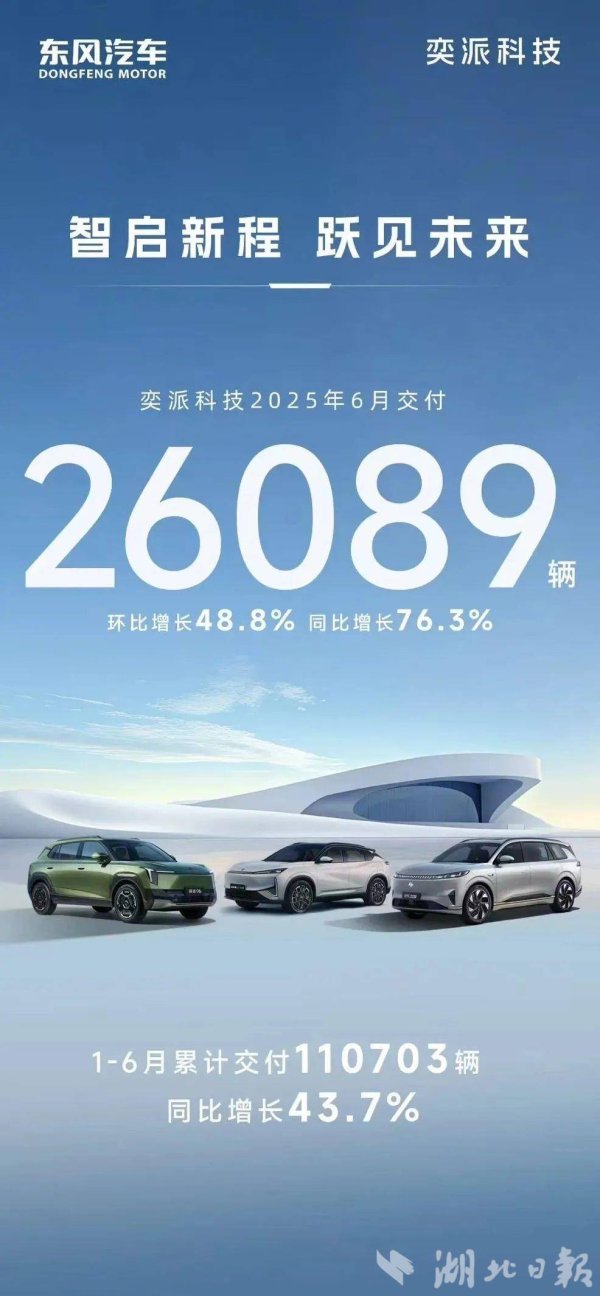 N配资 东风奕派科技6月新车交付量大增，环比增长近五成，智能化转型显成效