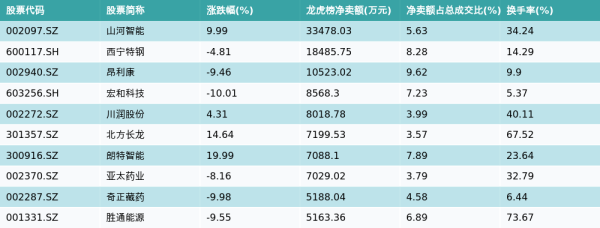 天宇优配  8月5日龙虎榜净卖出额前10个股
