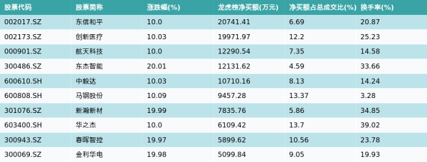 云操盘 8月5日龙虎榜净买入额前10个股