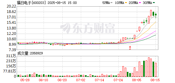 涌融优配 福日电子：股价连续三日涨幅超20%